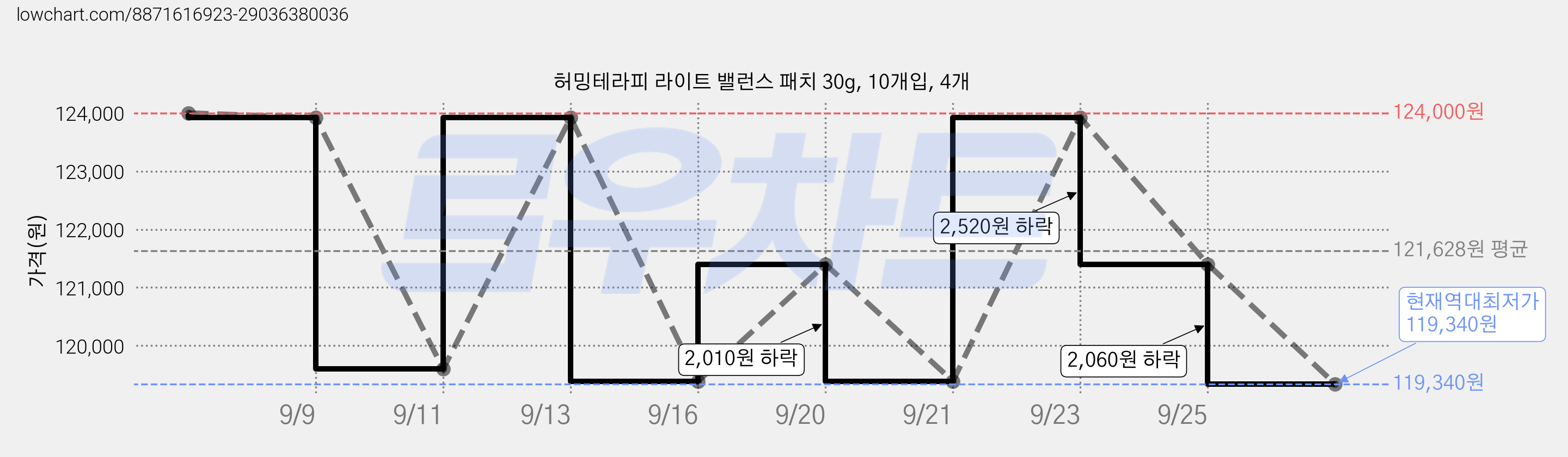 허밍테라피 라이트 밸런스 패치 30g, 10개입, 4개 가격 변동 차트, 현재가 119,340원, 역대최저가