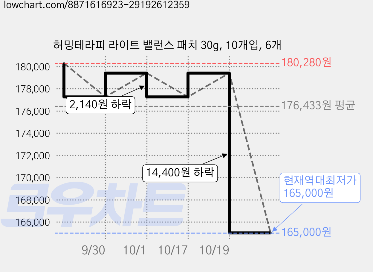 허밍테라피 라이트 밸런스 패치 30g, 10개입, 6개 가격 변동 차트, 현재가 165,000원, 역대최저가