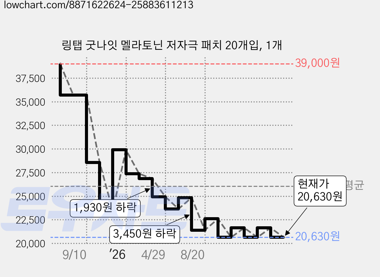 링탭 굿나잇 멜라토닌 저자극 패치 20개입, 1개 가격 변동 차트, 현재가 20,630원, 관측 최저가 20,530원