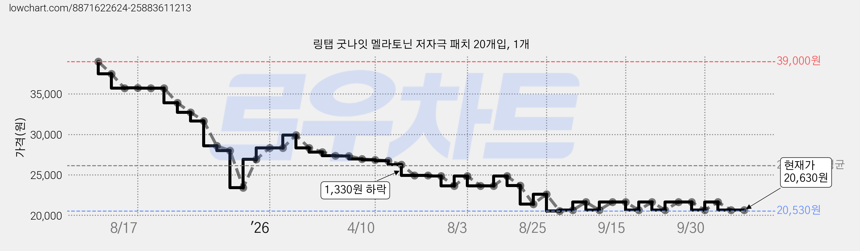 링탭 굿나잇 멜라토닌 저자극 패치 20개입, 1개 가격 변동 차트, 현재가 20,630원, 관측 최저가 20,530원