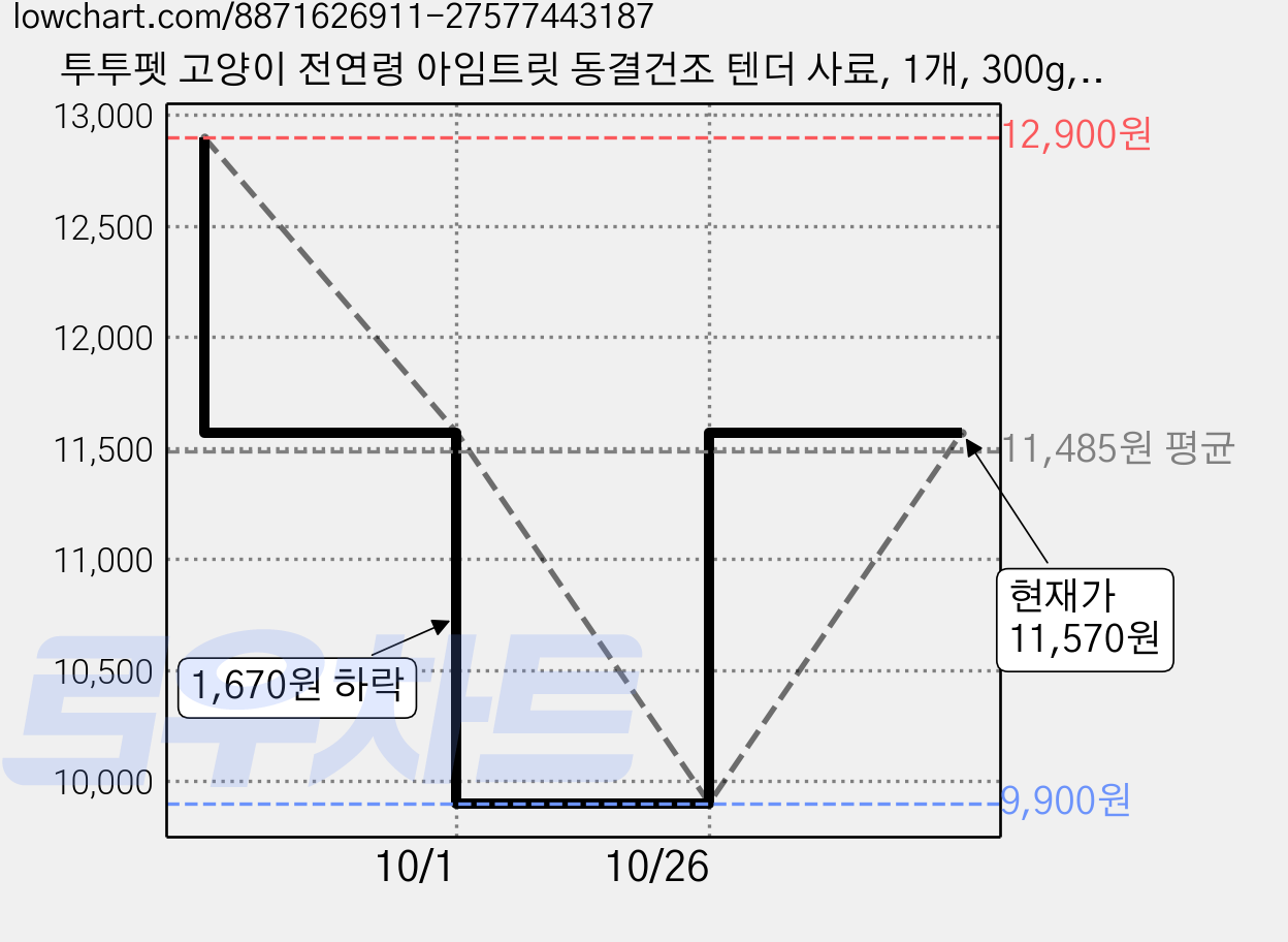투투펫 고양이 전연령 아임트릿 동결건조 텐더 사료, 1개, 300g, 아임닭가슴살 동결건조 치킨텐더 가격 변동 차트, 현재가 11,570원, 관측 최저가 9,900원