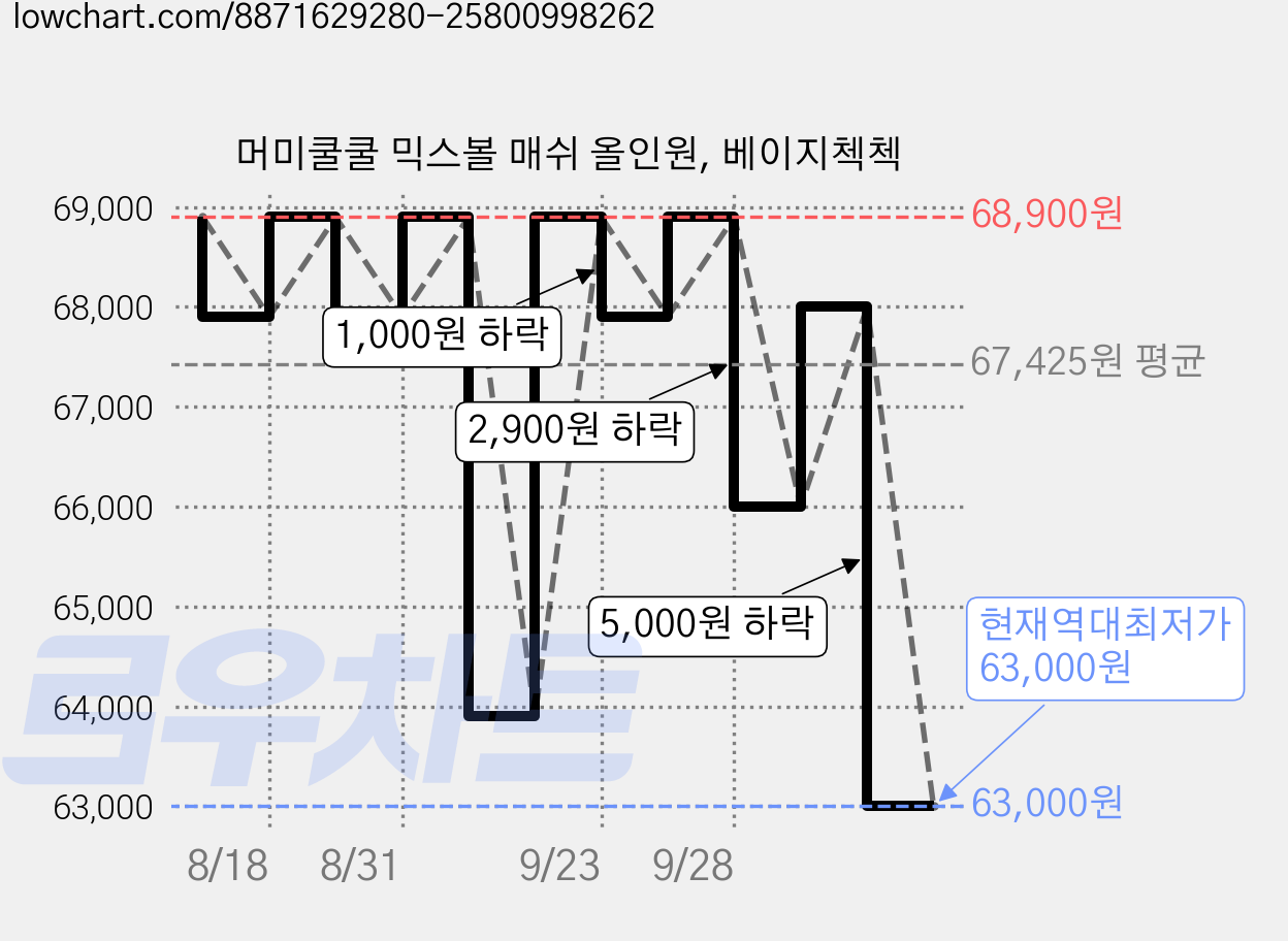 머미쿨쿨 믹스볼 매쉬 올인원, 베이지첵첵 가격 변동 차트, 현재가 63,000원, 역대최저가