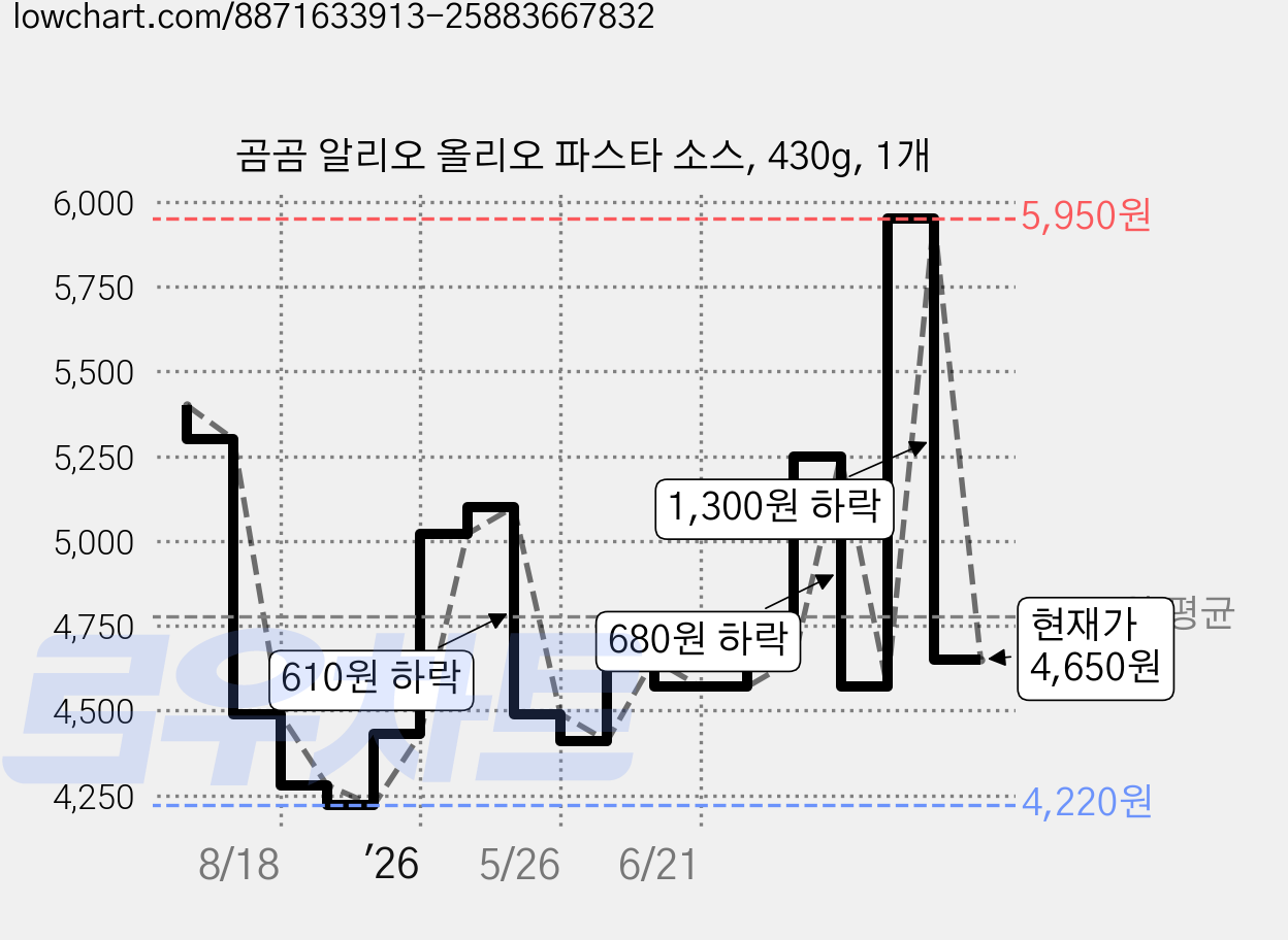 곰곰 알리오 올리오 파스타 소스, 430g, 1개 가격 변동 차트, 현재가 4,650원, 관측 최저가 4,220원