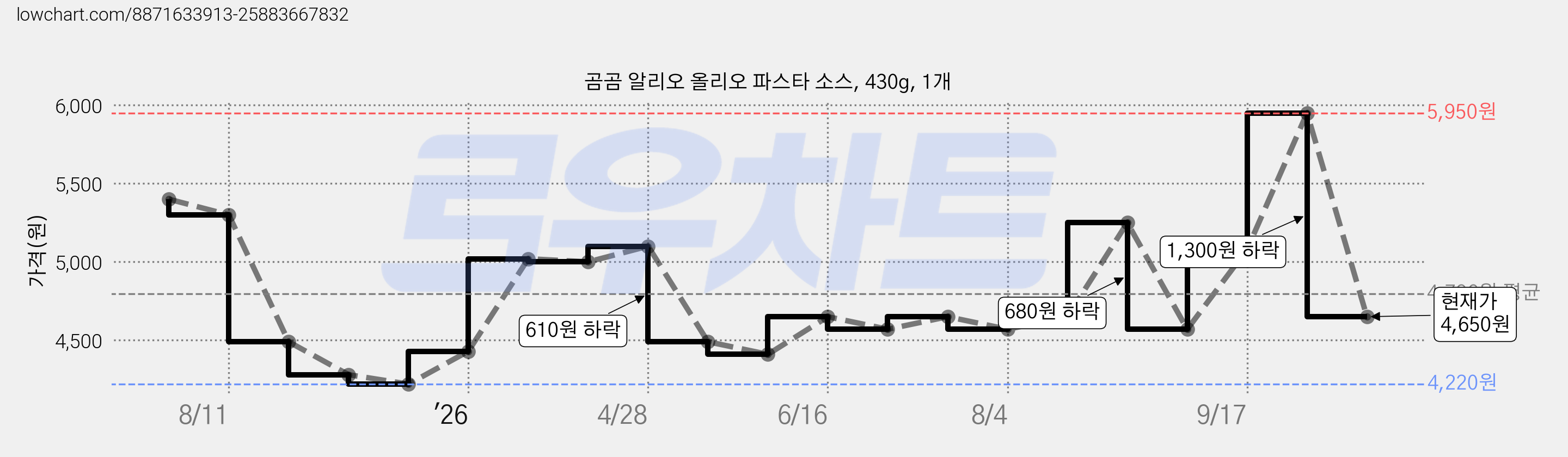 곰곰 알리오 올리오 파스타 소스, 430g, 1개 가격 변동 차트, 현재가 4,650원, 관측 최저가 4,220원