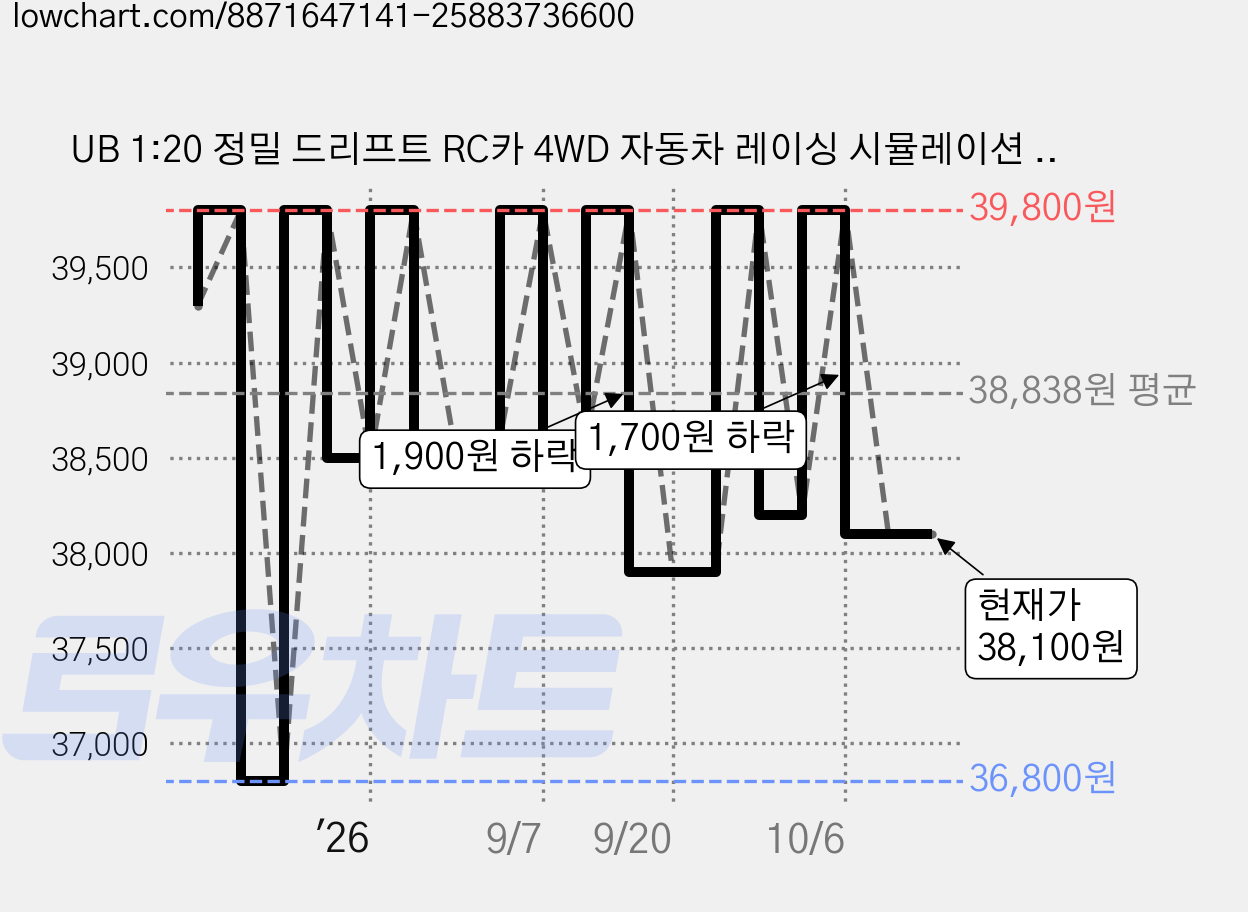 UB 1:20 정밀 드리프트 RC카 4WD 자동차 레이싱 시뮬레이션 원격제어, 핑크, 1개 가격 변동 차트, 현재가 38,100원, 관측 최저가 36,800원