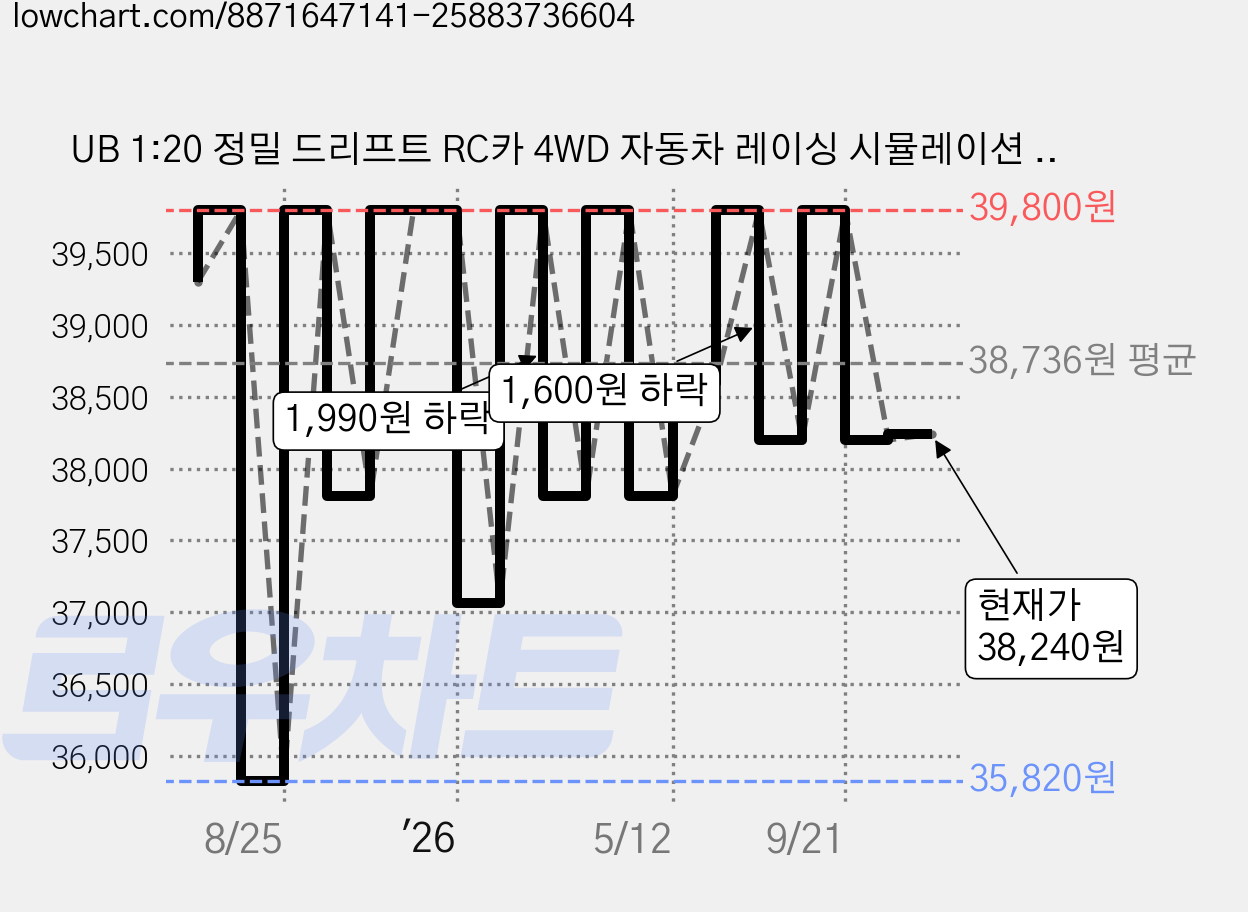 UB 1:20 정밀 드리프트 RC카 4WD 자동차 레이싱 시뮬레이션 원격제어, 블랙, 1개 가격 변동 차트, 현재가 38,240원, 관측 최저가 35,820원