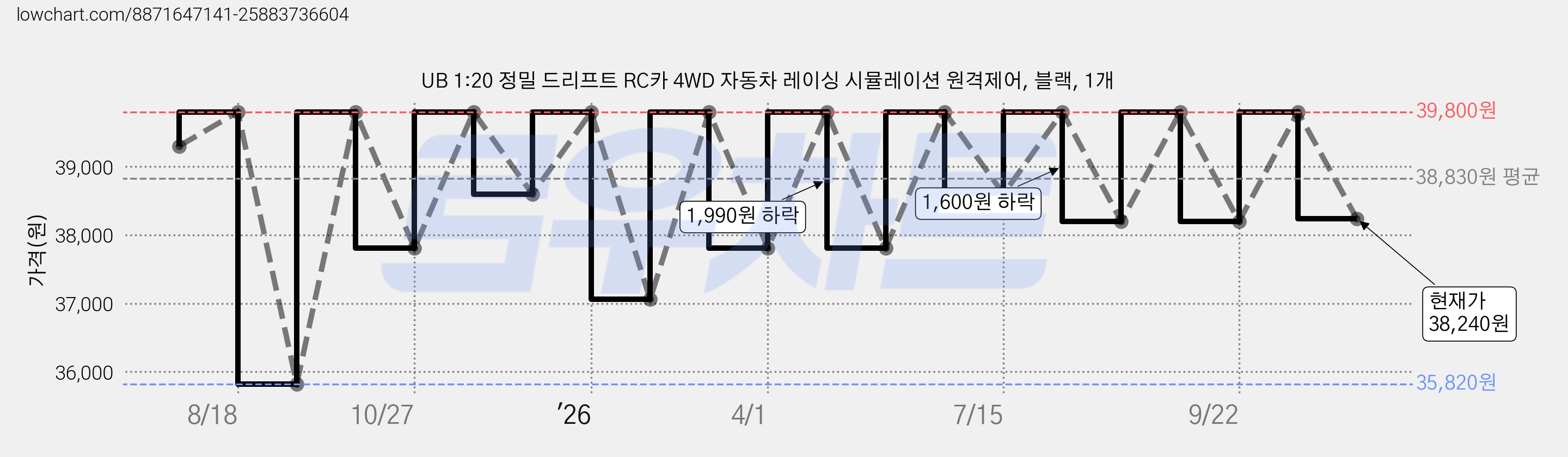 UB 1:20 정밀 드리프트 RC카 4WD 자동차 레이싱 시뮬레이션 원격제어, 블랙, 1개 가격 변동 차트, 현재가 38,240원, 관측 최저가 35,820원