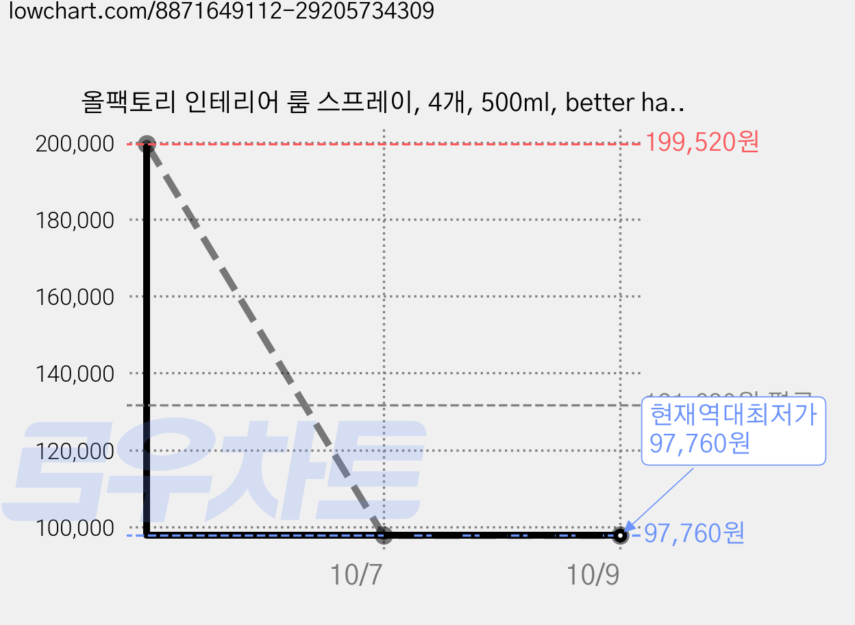 올팩토리 인테리어 룸 스프레이, 4개, 500ml, better half 가격 변동 차트, 현재가 97,760원, 역대최저가