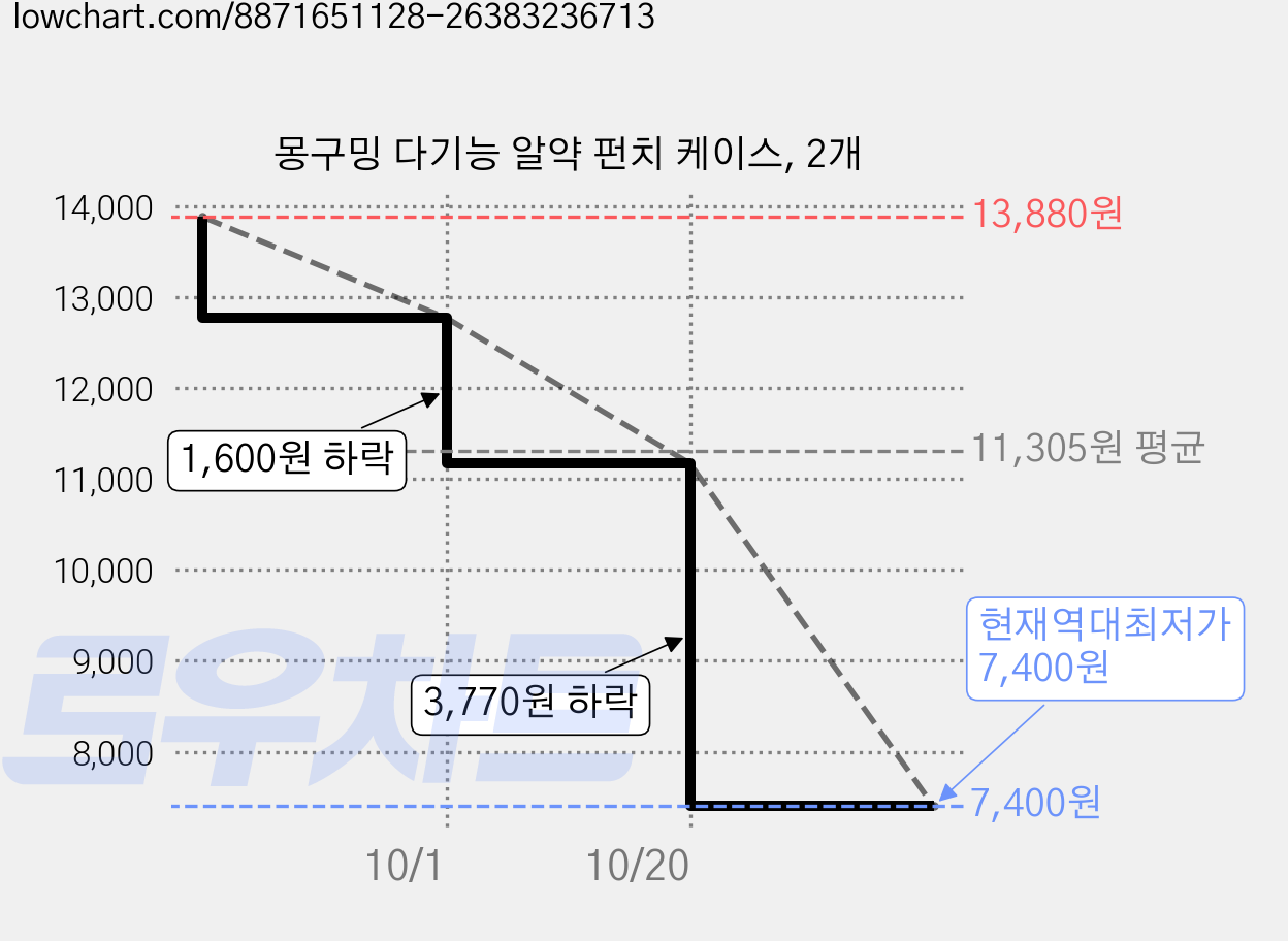 몽구밍 다기능 알약 펀치 케이스, 2개 가격 변동 차트, 현재가 7,400원, 역대최저가