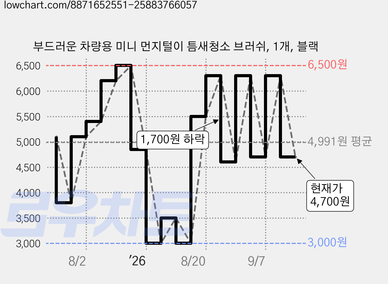 부드러운 차량용 미니 먼지털이 틈새청소 브러쉬, 1개, 블랙 가격 변동 차트, 현재가 4,700원, 관측 최저가 3,000원