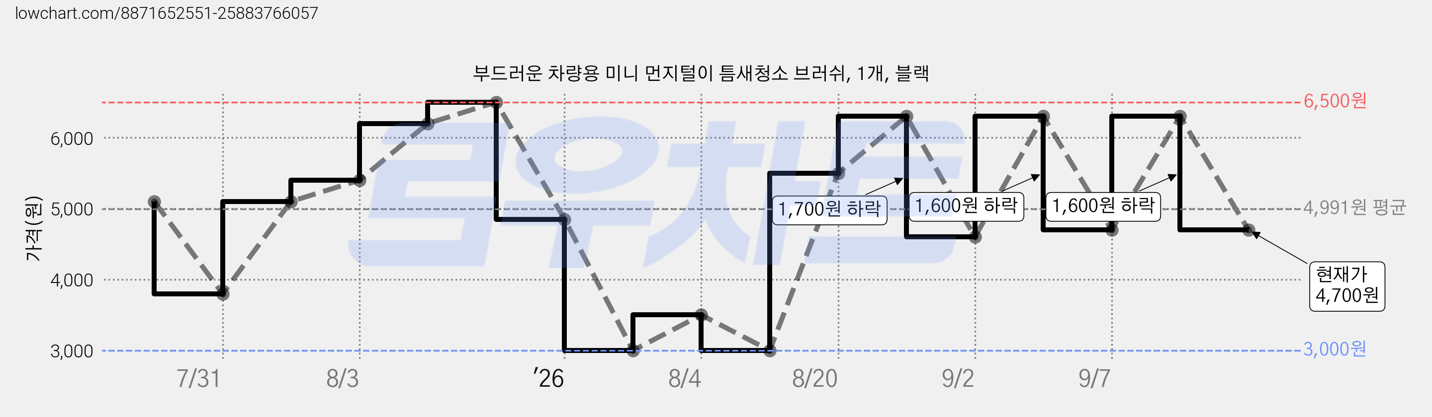부드러운 차량용 미니 먼지털이 틈새청소 브러쉬, 1개, 블랙 가격 변동 차트, 현재가 4,700원, 관측 최저가 3,000원