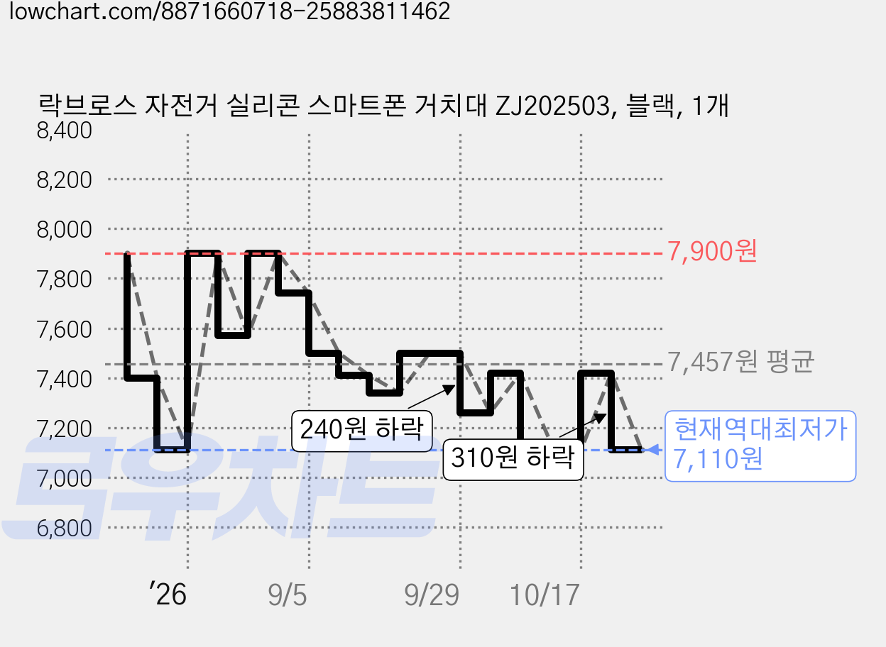 락브로스 자전거 실리콘 스마트폰 거치대 ZJ202503, 블랙, 1개 가격 변동 차트, 현재가 7,110원, 역대최저가