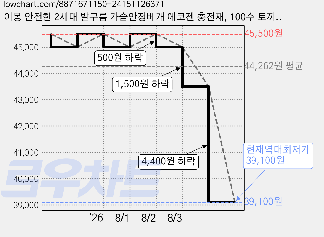 이몽 안전한 2세대 발구름 가슴안정베개 에코젠 충전재, 100수 토끼, 1개 가격 변동 차트, 현재가 39,100원, 역대최저가
