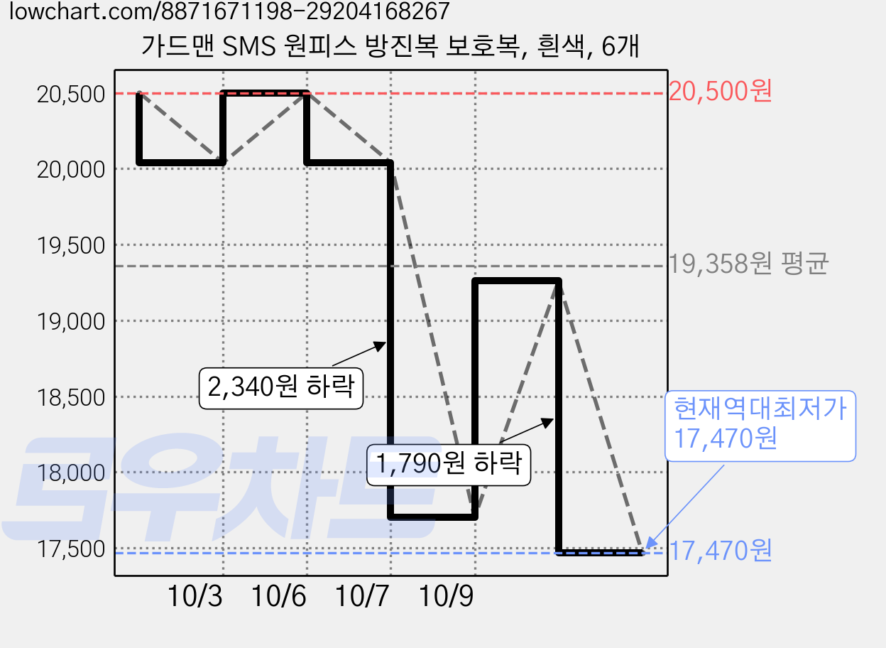 가드맨 SMS 원피스 방진복 보호복, 흰색, 6개 가격 변동 차트, 현재가 17,470원, 역대최저가
