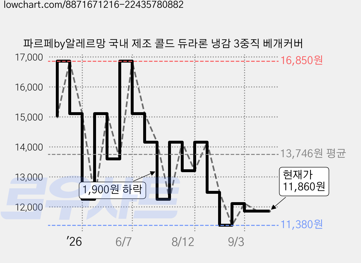 파르페by알레르망 국내 제조 콜드 듀라론 냉감 3중직 베개커버 가격 변동 차트, 현재가 11,860원, 관측 최저가 11,260원