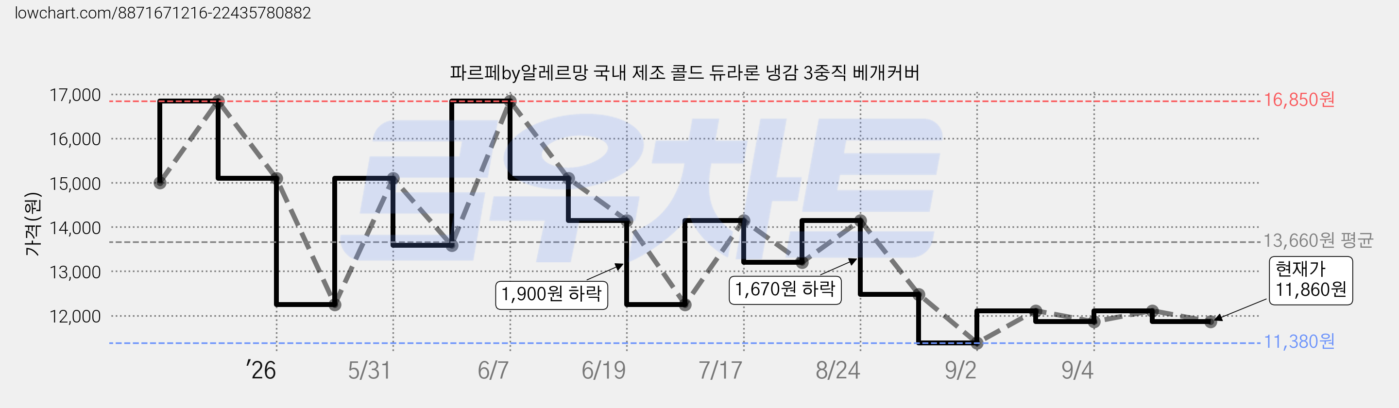 파르페by알레르망 국내 제조 콜드 듀라론 냉감 3중직 베개커버 가격 변동 차트, 현재가 11,860원, 관측 최저가 11,260원