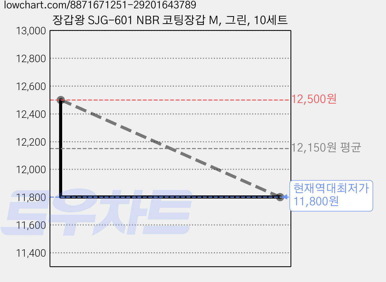 장갑왕 SJG-601 NBR 코팅장갑 M, 그린, 10세트 가격 변동 차트, 현재가 11,800원, 역대최저가