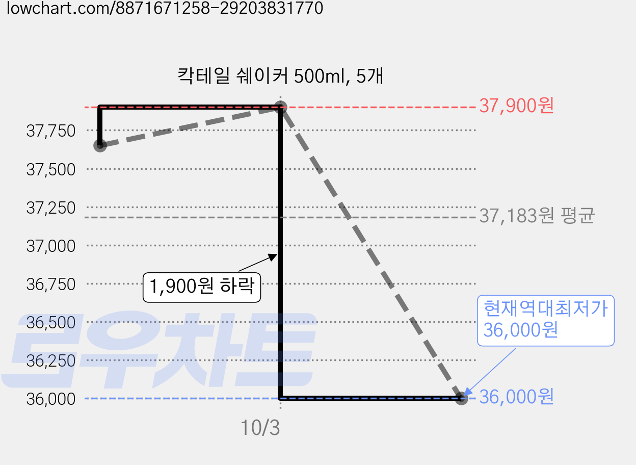 칵테일 쉐이커 500ml, 5개 가격 변동 차트, 현재가 36,000원, 역대최저가