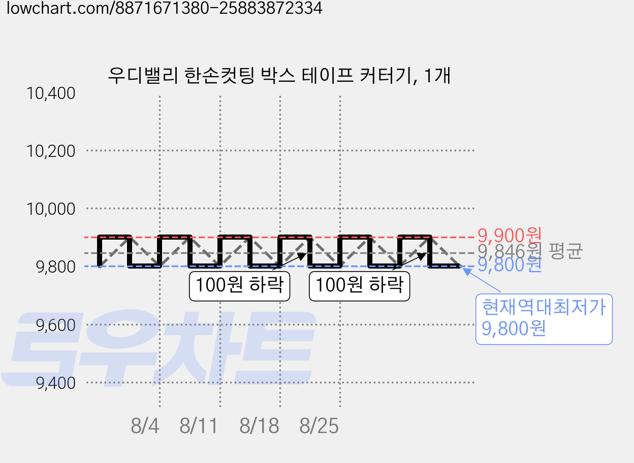 우디밸리 한손컷팅 박스 테이프 커터기, 1개 가격 변동 차트, 현재가 9,800원, 역대최저가