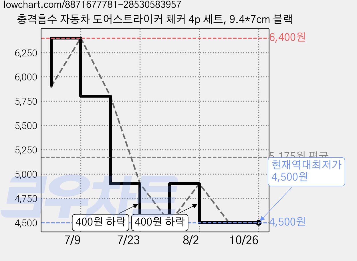 충격흡수 자동차 도어스트라이커 체커 4p 세트, 9.4*7cm 블랙 가격 변동 차트, 현재가 4,500원, 역대최저가