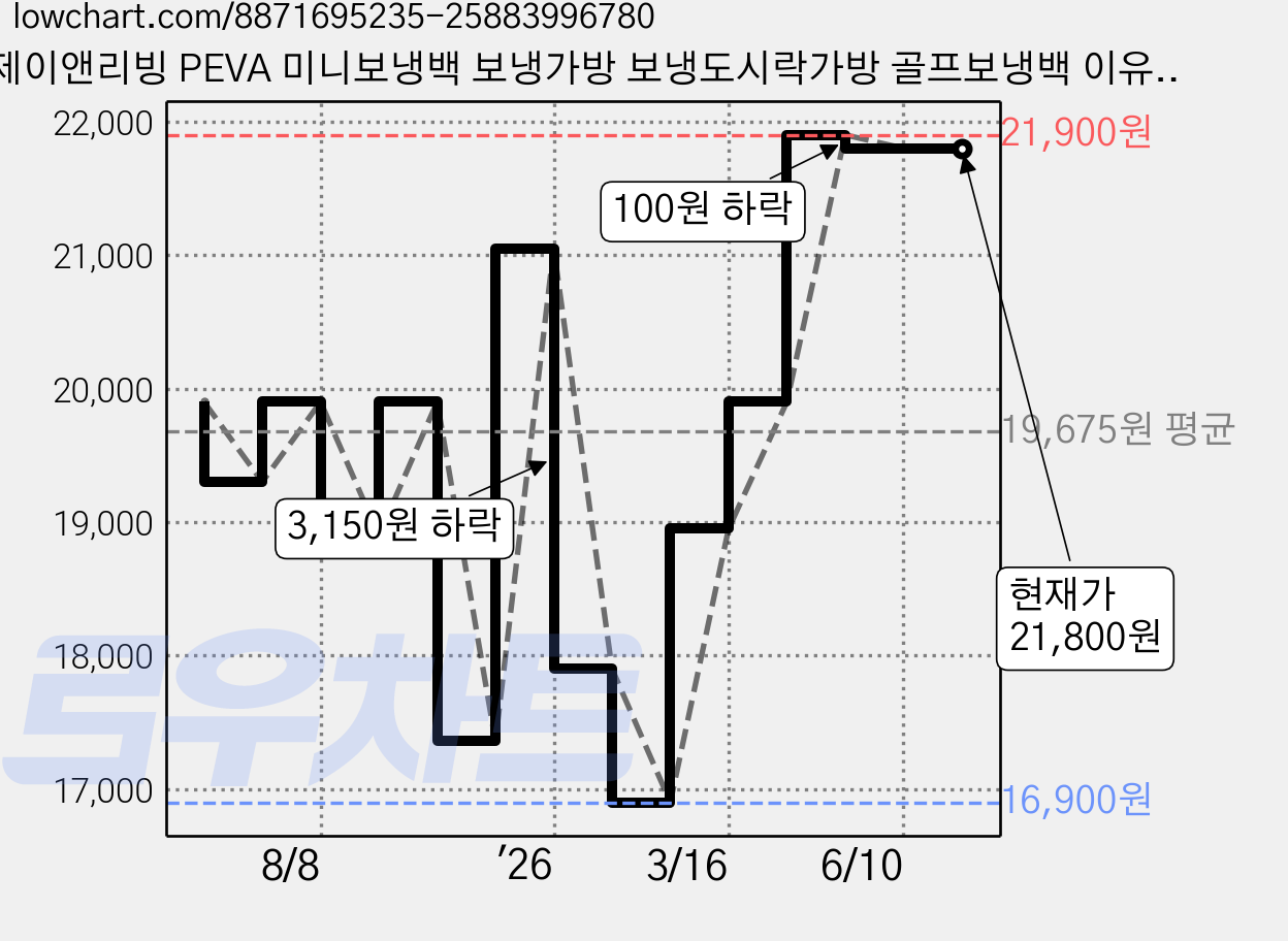제이앤리빙 PEVA 미니보냉백 보냉가방 보냉도시락가방 골프보냉백 이유식보냉백 100%방수 7L, 네이비, 1개 가격 변동 차트, 현재가 21,800원, 관측 최저가 16,900원