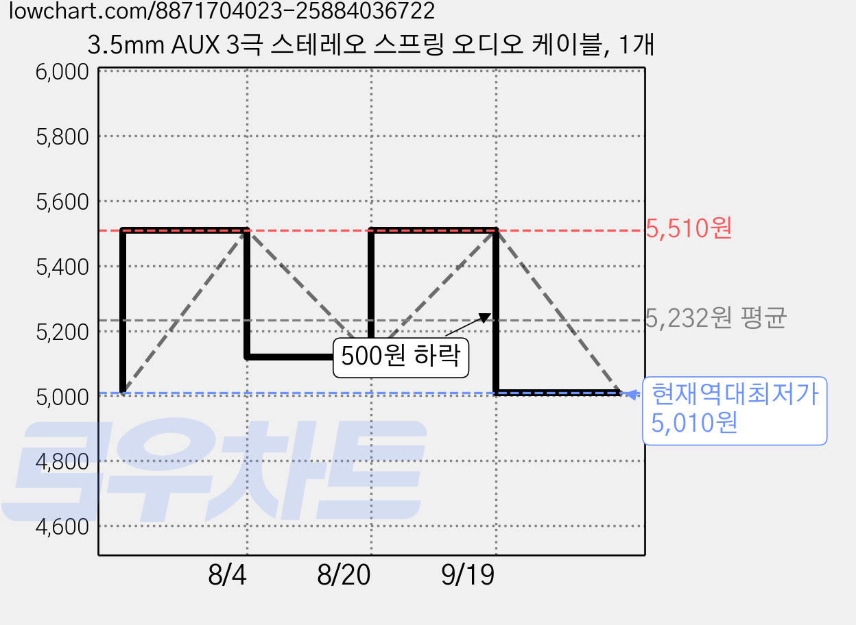 3.5mm AUX 3극 스테레오 스프링 오디오 케이블, 1개 가격 변동 차트, 현재가 5,010원, 역대최저가