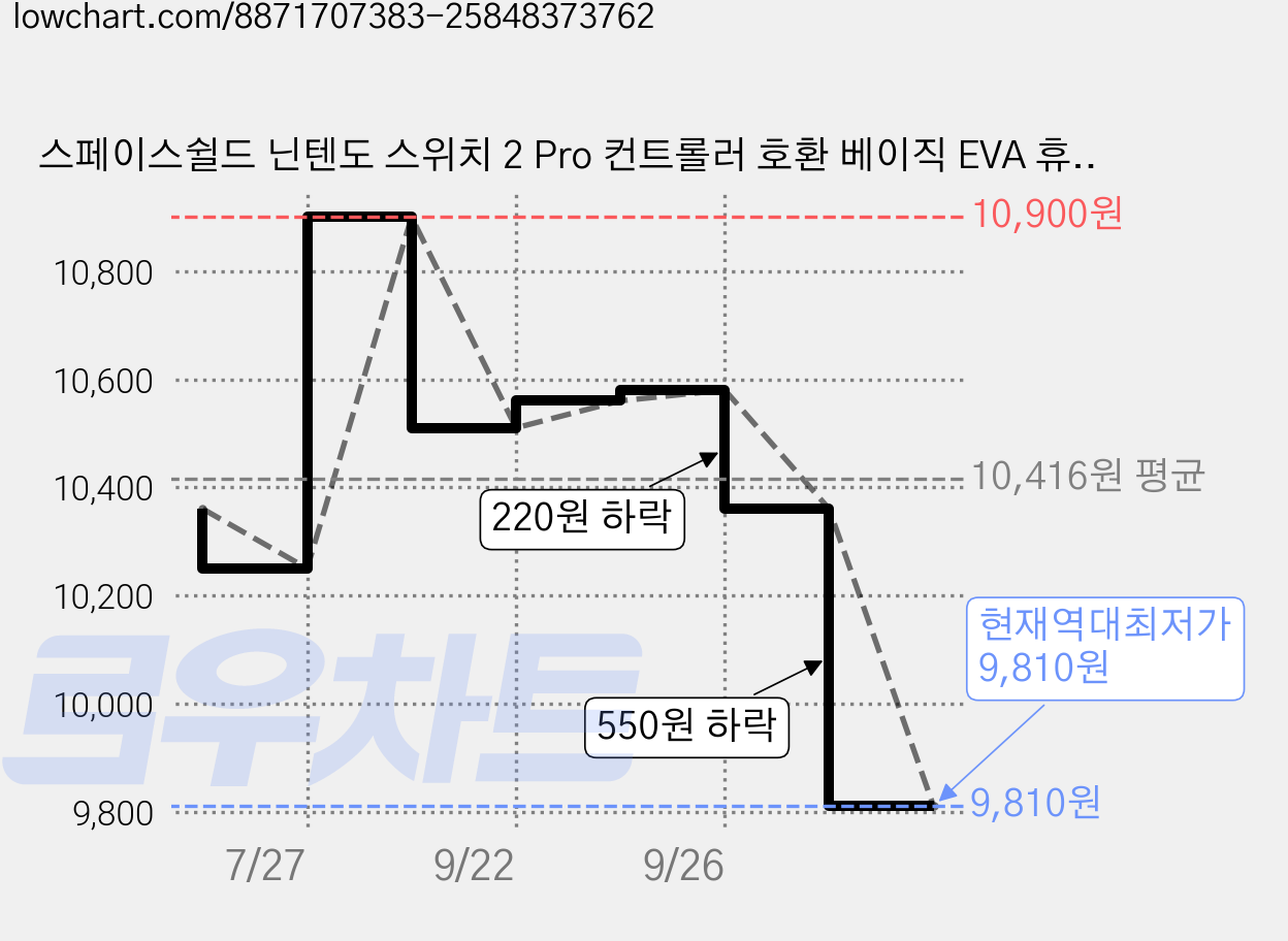 스페이스쉴드 닌텐도 스위치 2 Pro 컨트롤러 호환 베이직 EVA 휴대용 캐링 손잡이 하드 파우치, 블랙, 1개 가격 변동 차트, 현재가 9,810원, 역대최저가