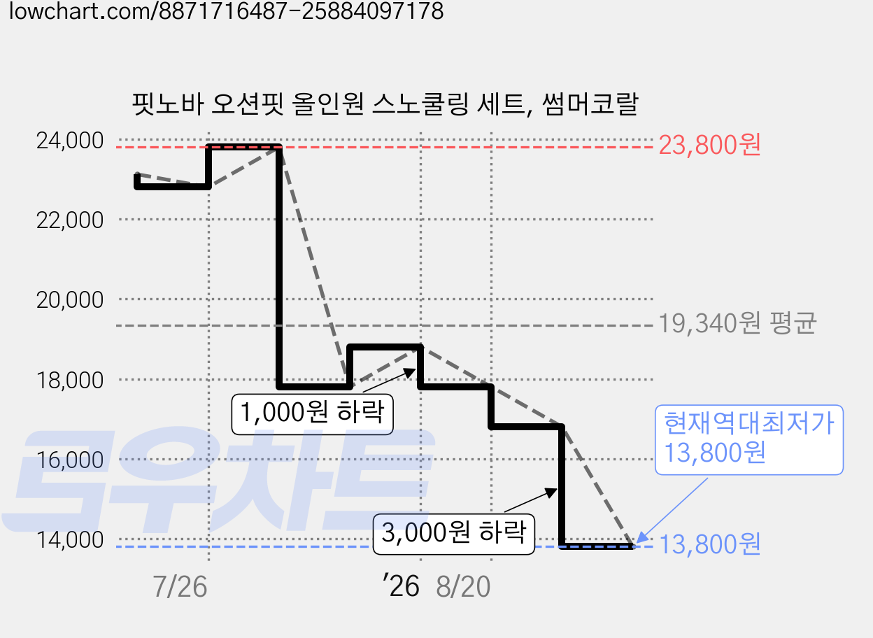 핏노바 오션핏 올인원 스노쿨링 세트, 썸머코랄 가격 변동 차트, 현재가 13,800원, 역대최저가