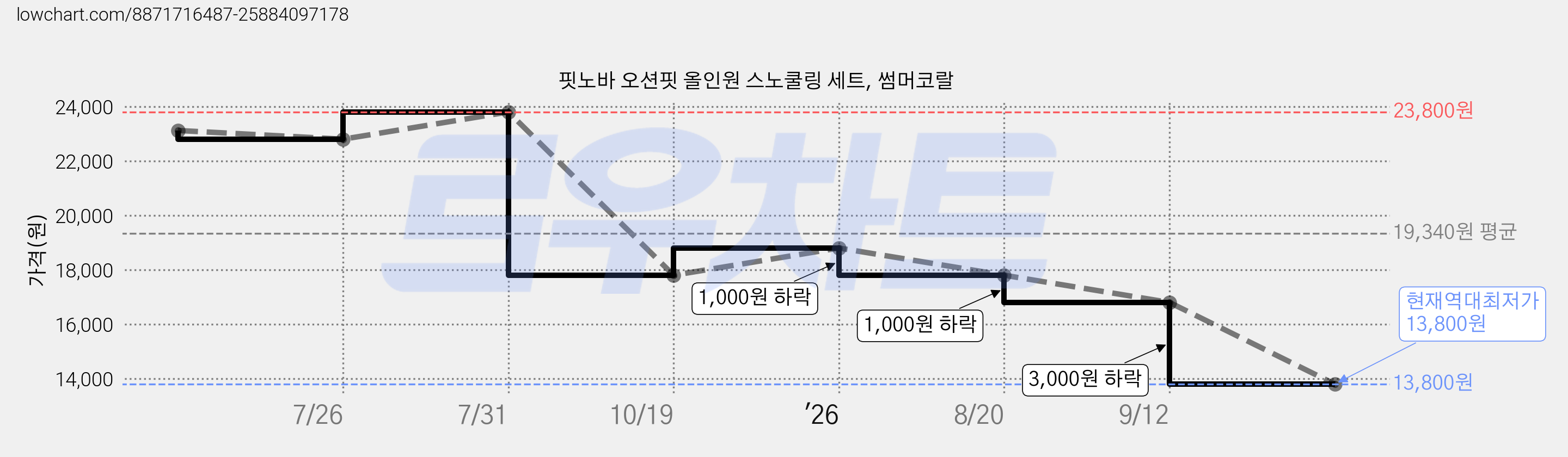 핏노바 오션핏 올인원 스노쿨링 세트, 썸머코랄 가격 변동 차트, 현재가 13,800원, 역대최저가