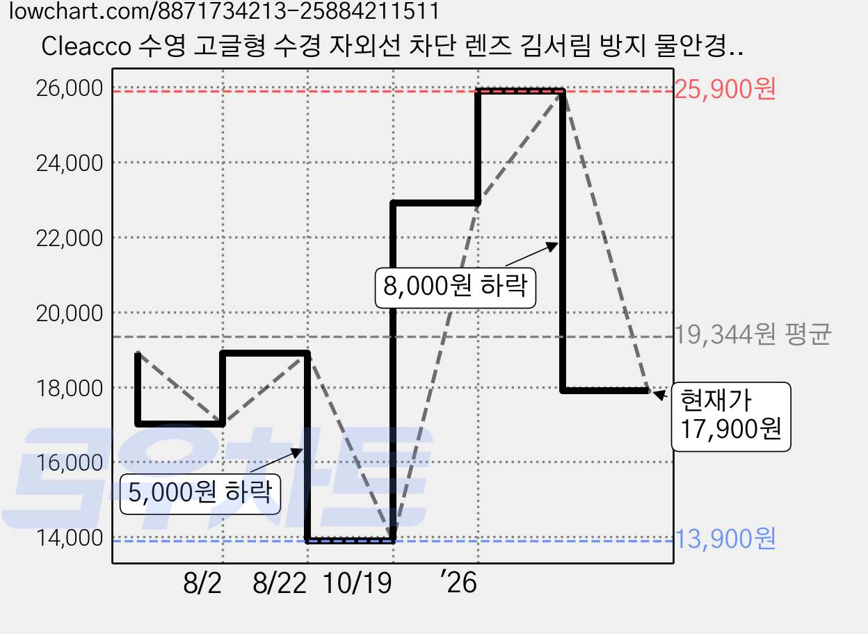 Cleacco 수영 고글형 수경 자외선 차단 렌즈 김서림 방지 물안경+보관케이스, 화이트 가격 변동 차트, 현재가 17,900원, 관측 최저가 13,900원