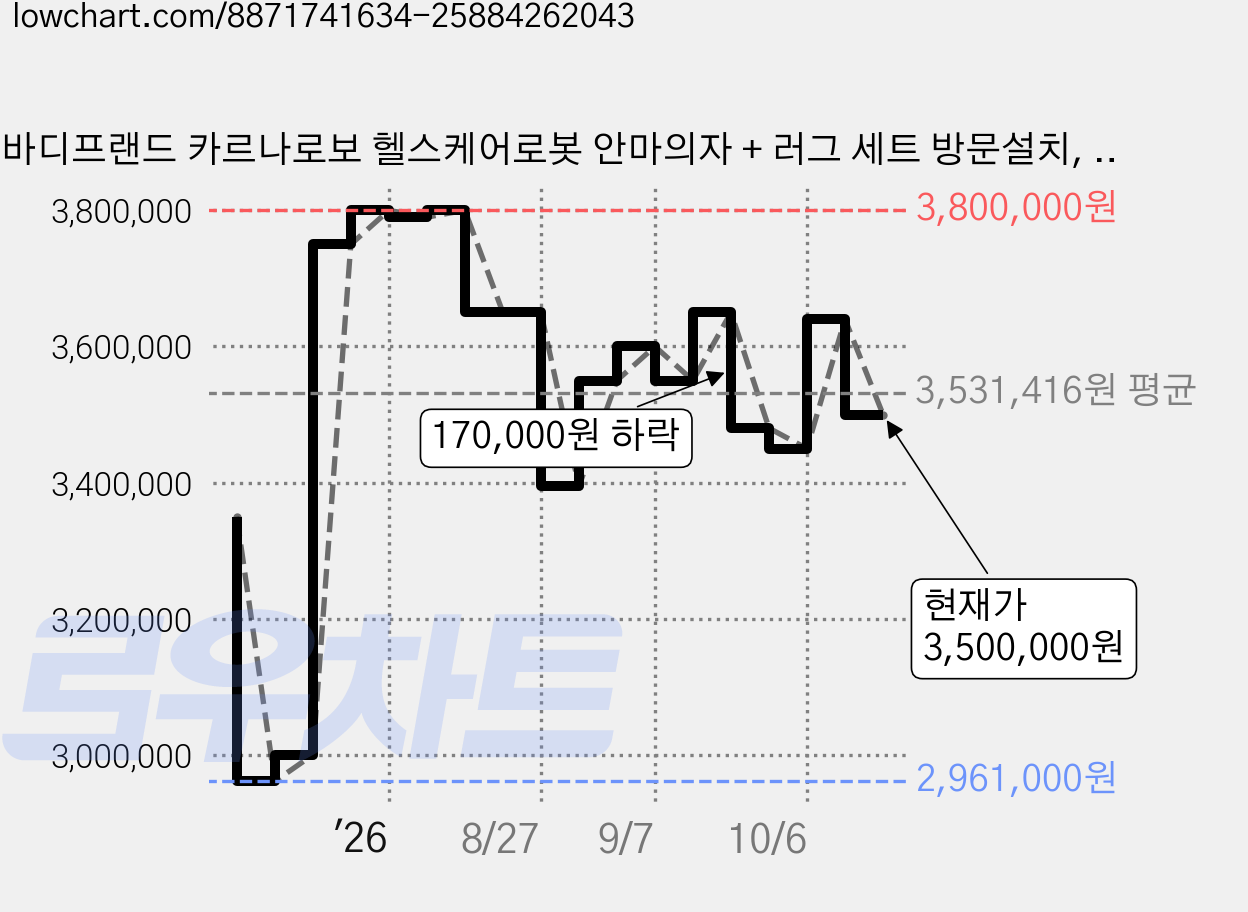 바디프랜드 카르나로보 헬스케어로봇 안마의자 + 러그 세트 방문설치, BFX-3010, 안마의자(혼합색상) + 러그(그레이) 가격 변동 차트, 현재가 3,500,000원, 관측 최저가 2,961,000원