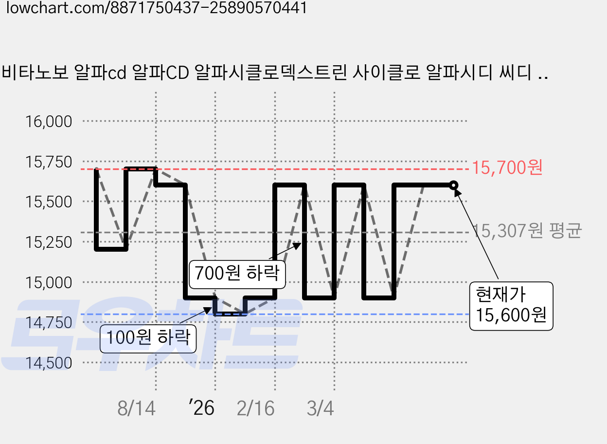 비타노보 알파cd 알파CD 알파시클로덱스트린 사이클로 알파시디 씨디 식약청인증 HACCP, 1개, 60회분 가격 변동 차트, 현재가 15,600원, 관측 최저가 14,800원