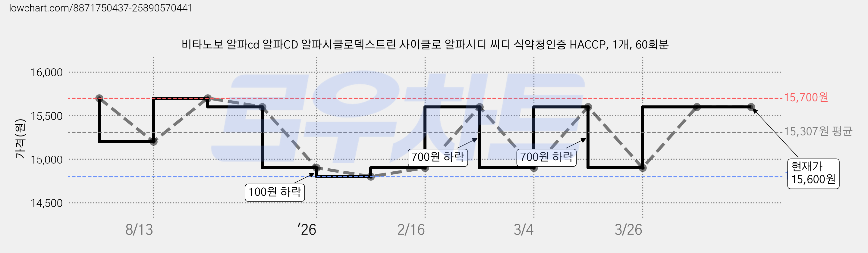 비타노보 알파cd 알파CD 알파시클로덱스트린 사이클로 알파시디 씨디 식약청인증 HACCP, 1개, 60회분 가격 변동 차트, 현재가 15,600원, 관측 최저가 14,800원