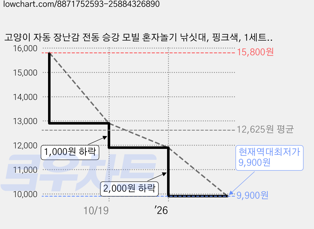 고양이 자동 장난감 전동 승강 모빌 혼자놀기 낚싯대, 핑크색, 1세트, USB충전식 가격 변동 차트, 현재가 9,900원, 역대최저가