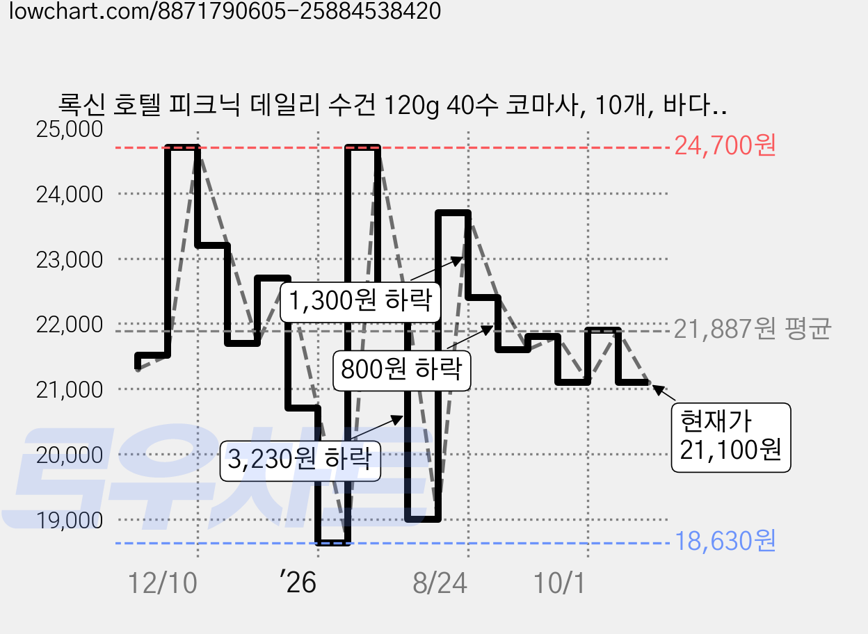 록신 호텔 피크닉 데일리 수건 120g 40수 코마사, 10개, 바다색 가격 변동 차트, 현재가 21,100원, 관측 최저가 18,630원