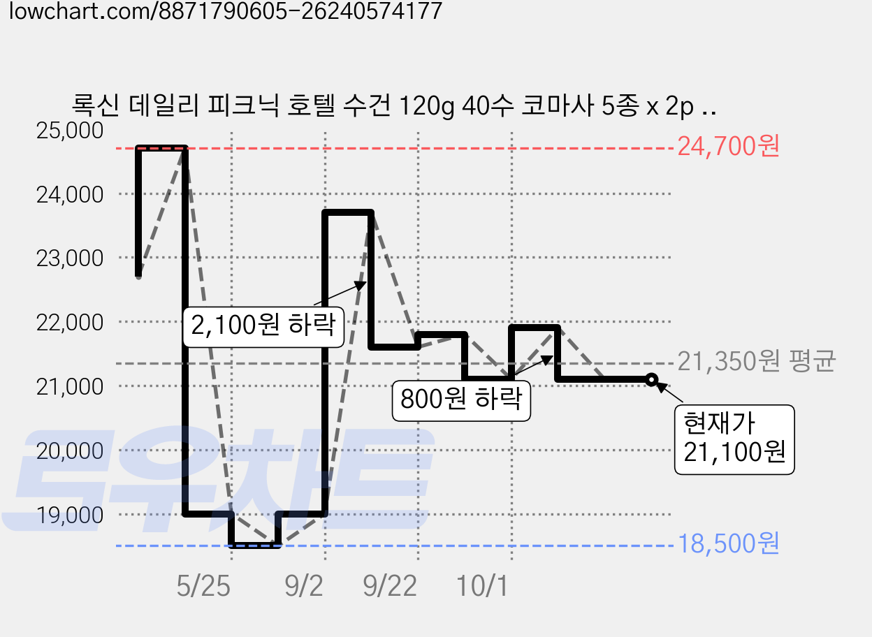 록신 데일리 피크닉 호텔 수건 120g 40수 코마사 5종 x 2p 세트, 1세트, 혼합색상 가격 변동 차트, 현재가 21,100원, 관측 최저가 18,500원