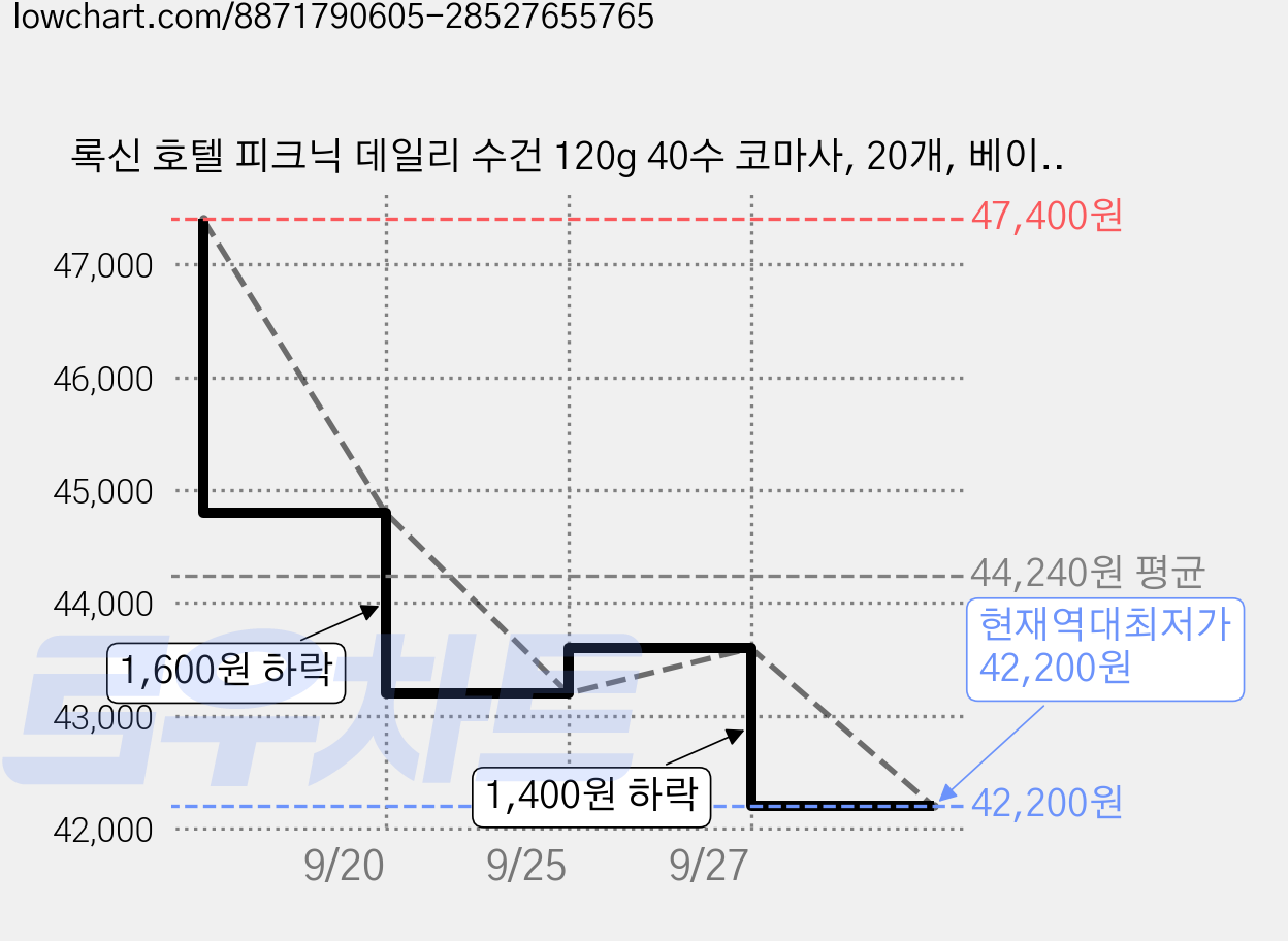록신 호텔 피크닉 데일리 수건 120g 40수 코마사, 20개, 베이비블루 가격 변동 차트, 현재가 42,200원, 역대최저가