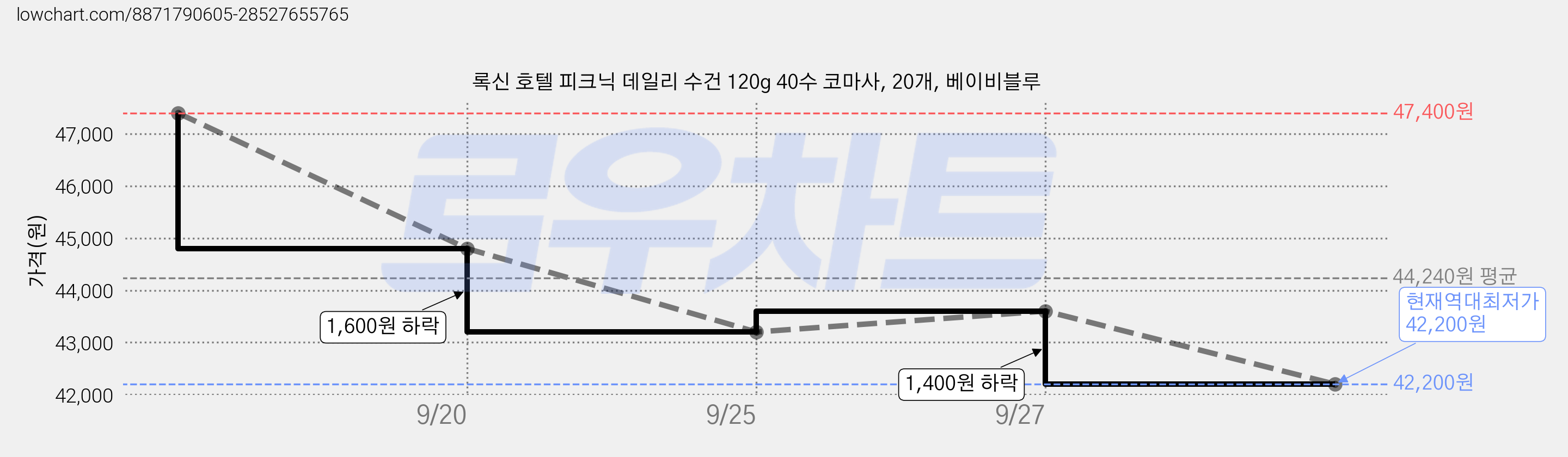 록신 호텔 피크닉 데일리 수건 120g 40수 코마사, 20개, 베이비블루 가격 변동 차트, 현재가 42,200원, 역대최저가