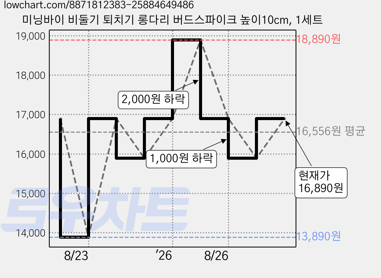 미닝바이 비둘기 퇴치기 롱다리 버드스파이크 높이10cm, 1세트 가격 변동 차트, 현재가 16,890원, 관측 최저가 13,890원