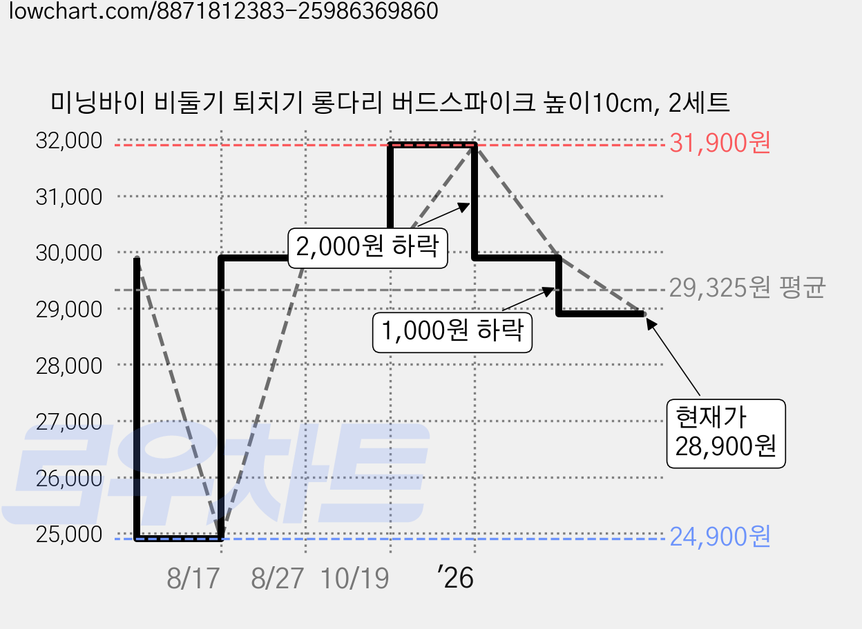 미닝바이 비둘기 퇴치기 롱다리 버드스파이크 높이10cm, 2세트 가격 변동 차트, 현재가 28,900원, 관측 최저가 24,900원