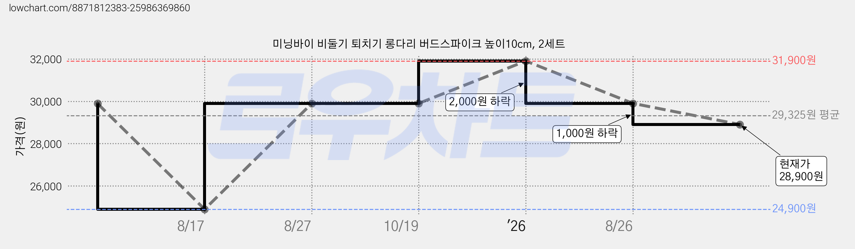 미닝바이 비둘기 퇴치기 롱다리 버드스파이크 높이10cm, 2세트 가격 변동 차트, 현재가 28,900원, 관측 최저가 24,900원