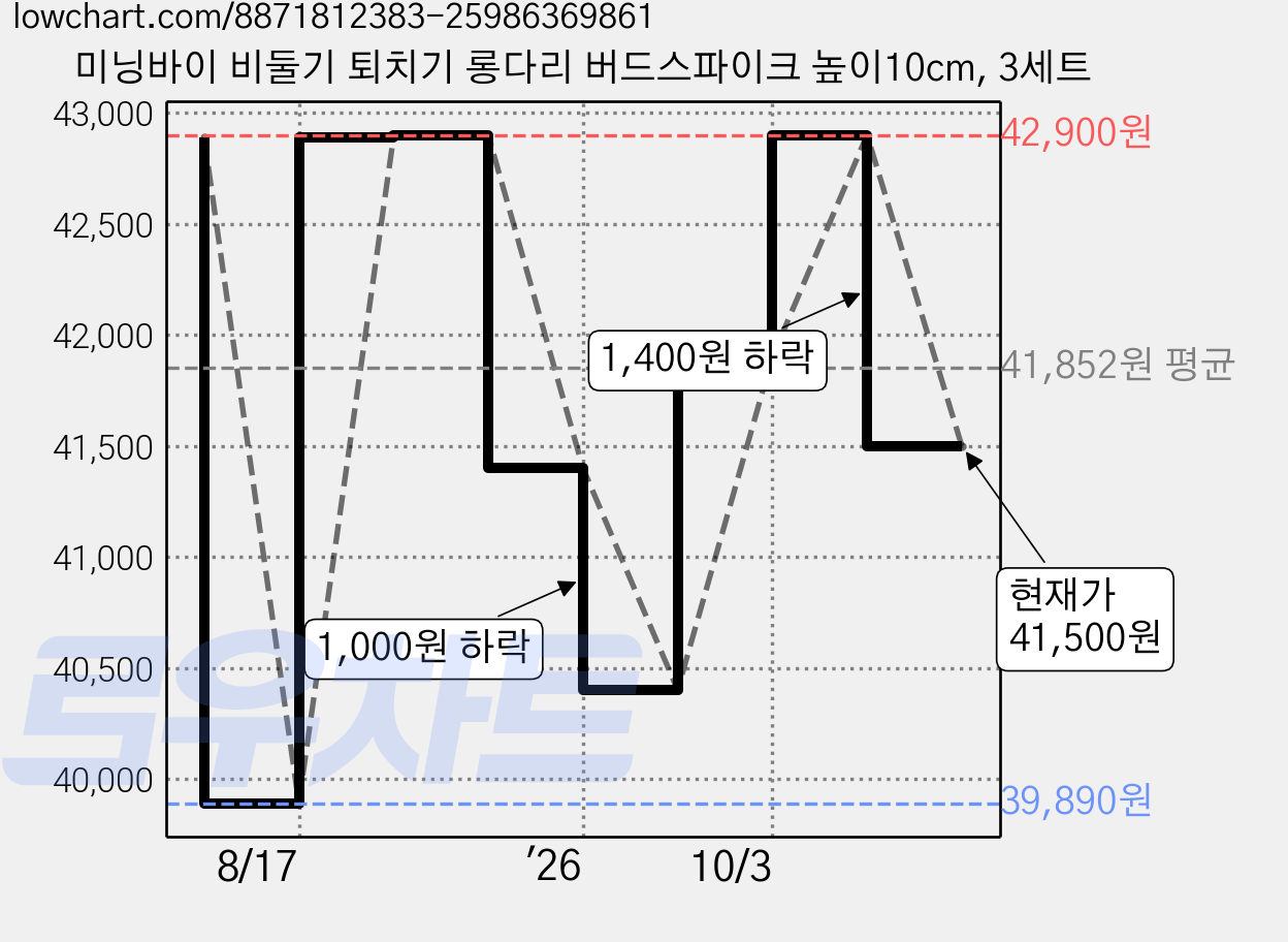 미닝바이 비둘기 퇴치기 롱다리 버드스파이크 높이10cm, 3세트 가격 변동 차트, 현재가 41,500원, 관측 최저가 39,890원