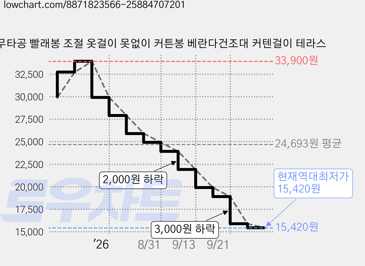 무타공 빨래봉 조절 옷걸이 못없이 커튼봉 베란다건조대 커텐걸이 테라스 가격 변동 차트, 현재가 15,420원, 역대최저가
