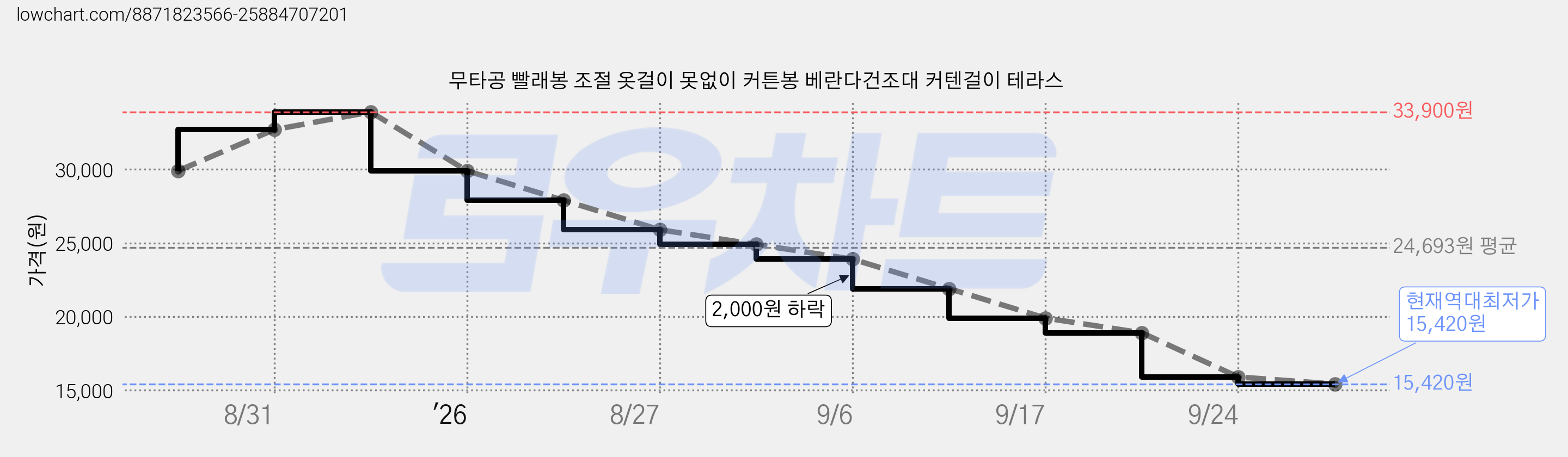 무타공 빨래봉 조절 옷걸이 못없이 커튼봉 베란다건조대 커텐걸이 테라스 가격 변동 차트, 현재가 15,420원, 역대최저가