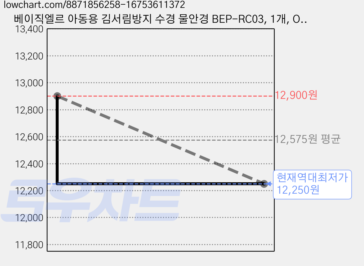 베이직엘르 아동용 김서림방지 수경 물안경 BEP-RC03, 1개, O_투명 가격 변동 차트, 현재가 12,250원, 역대최저가