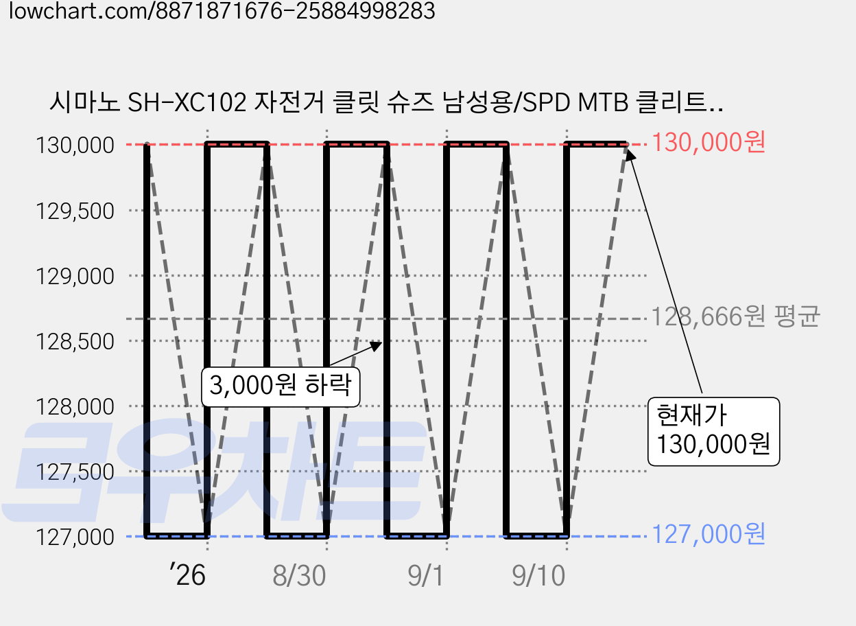 시마노 SH-XC102 자전거 클릿 슈즈 남성용/SPD MTB 클리트 호환 인문용 자전거용 신발/SH-XC1 블랙 올리브, EU 44, [ 올리브 ] 가격 변동 차트, 현재가 130,000원, 관측 최저가 127,000원