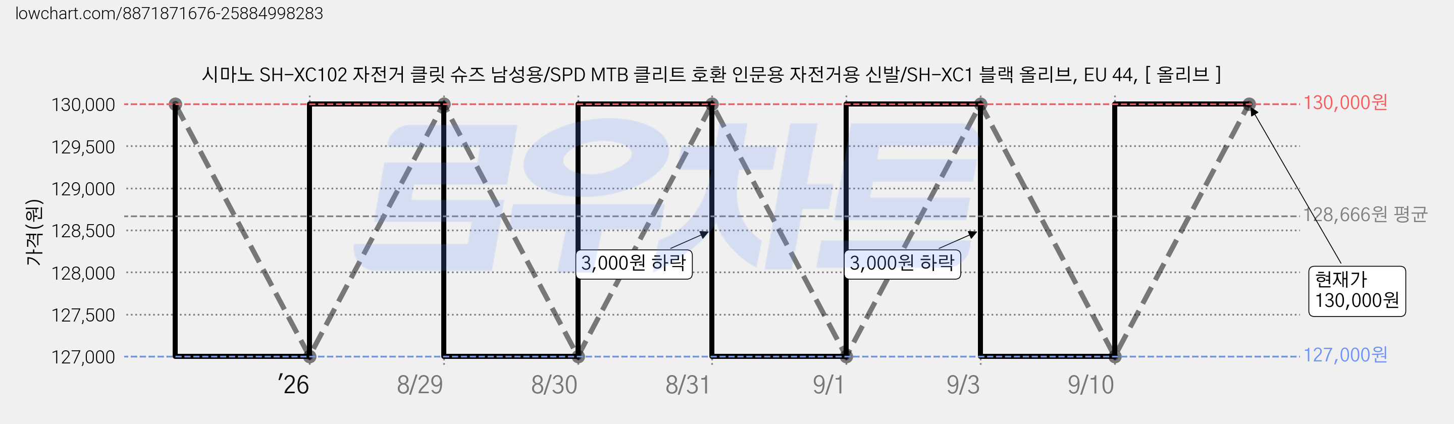 시마노 SH-XC102 자전거 클릿 슈즈 남성용/SPD MTB 클리트 호환 인문용 자전거용 신발/SH-XC1 블랙 올리브, EU 44, [ 올리브 ] 가격 변동 차트, 현재가 130,000원, 관측 최저가 127,000원