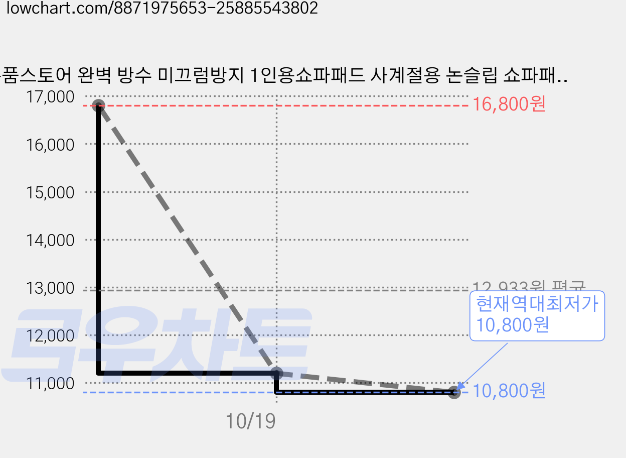 통품스토어 완벽 방수 미끄럼방지 1인용쇼파패드 사계절용 논슬립 쇼파패드 가격 변동 차트, 현재가 10,800원, 역대최저가