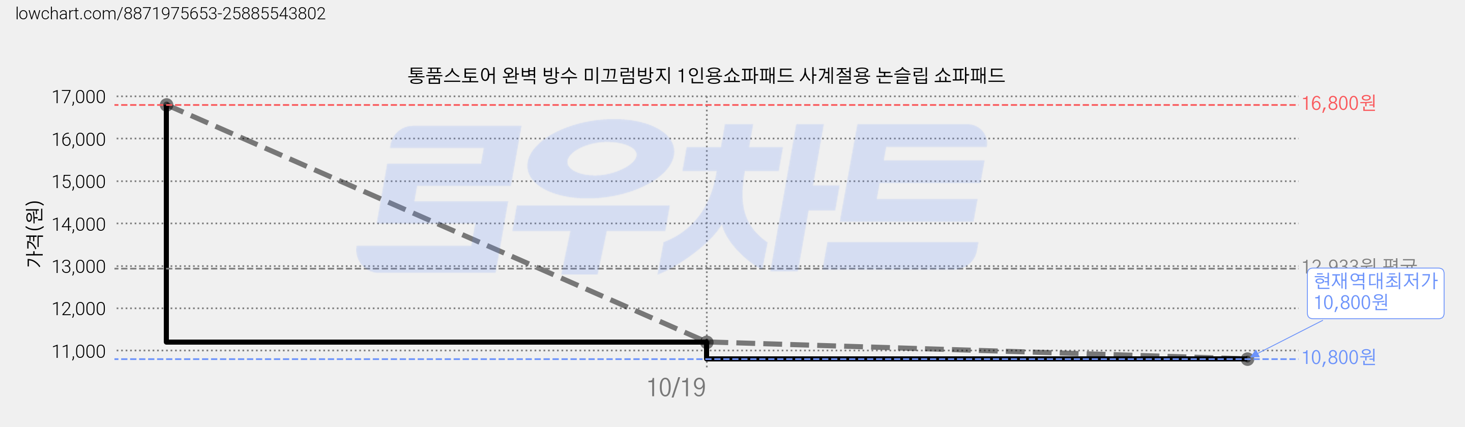 통품스토어 완벽 방수 미끄럼방지 1인용쇼파패드 사계절용 논슬립 쇼파패드 가격 변동 차트, 현재가 10,800원, 역대최저가