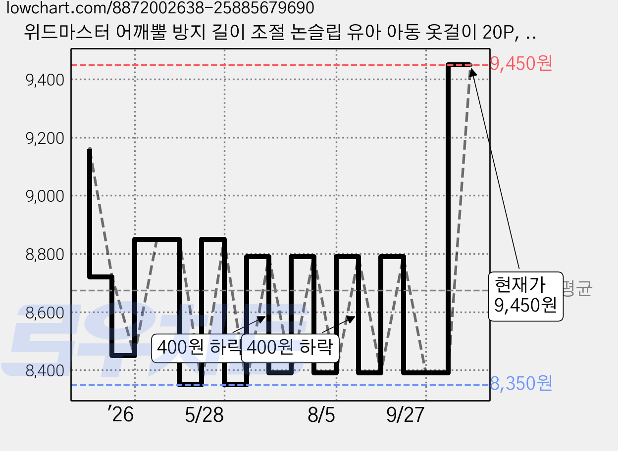 위드마스터 어깨뿔 방지 길이 조절 논슬립 유아 아동 옷걸이 20P, 살구베이지, 20개 가격 변동 차트, 현재가 9,450원, 관측 최저가 8,290원
